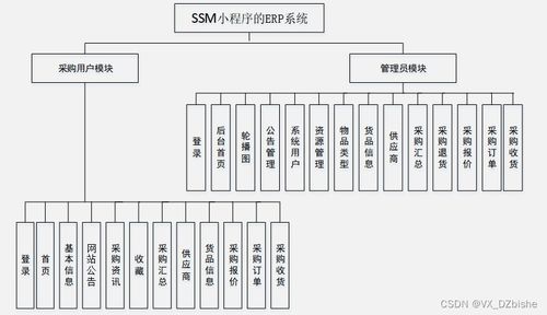 基于SSM框架與小程序的企業(yè)ERP系統(tǒng)設計與實現(xiàn)