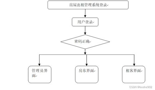 基于SSM的房屋出租管理系統(tǒng)設計與實現(xiàn)